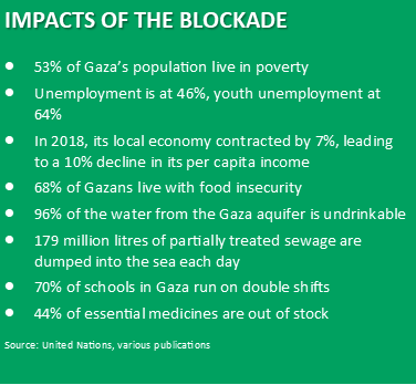 Test listing impacts of the blockade: IMPACTS OF THE BLOCKADE 53% of Gaza’s population live in poverty Unemployment is at 46%, youth unemployment at 64% In 2018, its local economy contracted by 7%, leading to a 10% decline in its per capita income  68% of Gazans live with food insecurity 96% of the water from the Gaza aquifer is undrinkable 179 million litres of partially treated sewage are dumped into the sea each day 70% of schools in Gaza run on double shifts 44% of essential medicines are out of stock Source: United Nations, various publications