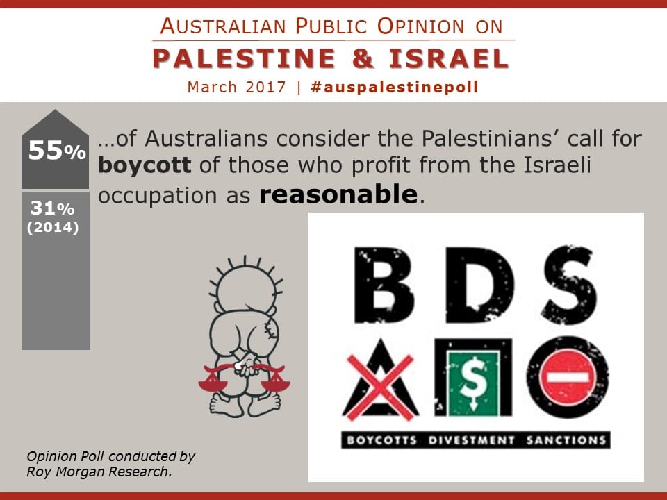 Graphic showing that 55% of Australians think the call to BDS is reasonable (up from 31% in 2014