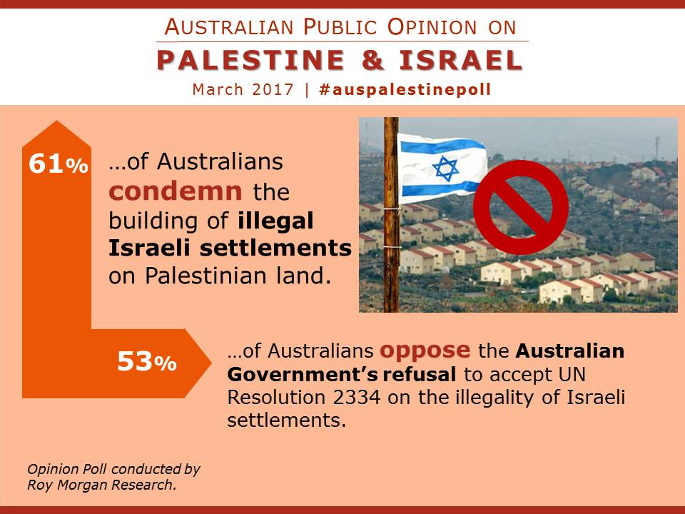 Graphic indicating that 61% of Australian oppose Israeli settlement building in the West Bank and 53% Australian disagree with Australia rejection UN Security Council resolution about settlement illegality