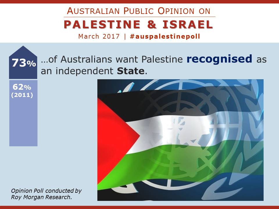 Graphic showing that 73% of Australians want Palestine recognised as a State; up from 62% in 2011