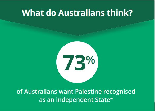 Picture statting that 73% ...of Australians want Palestine recognised as an independent State.