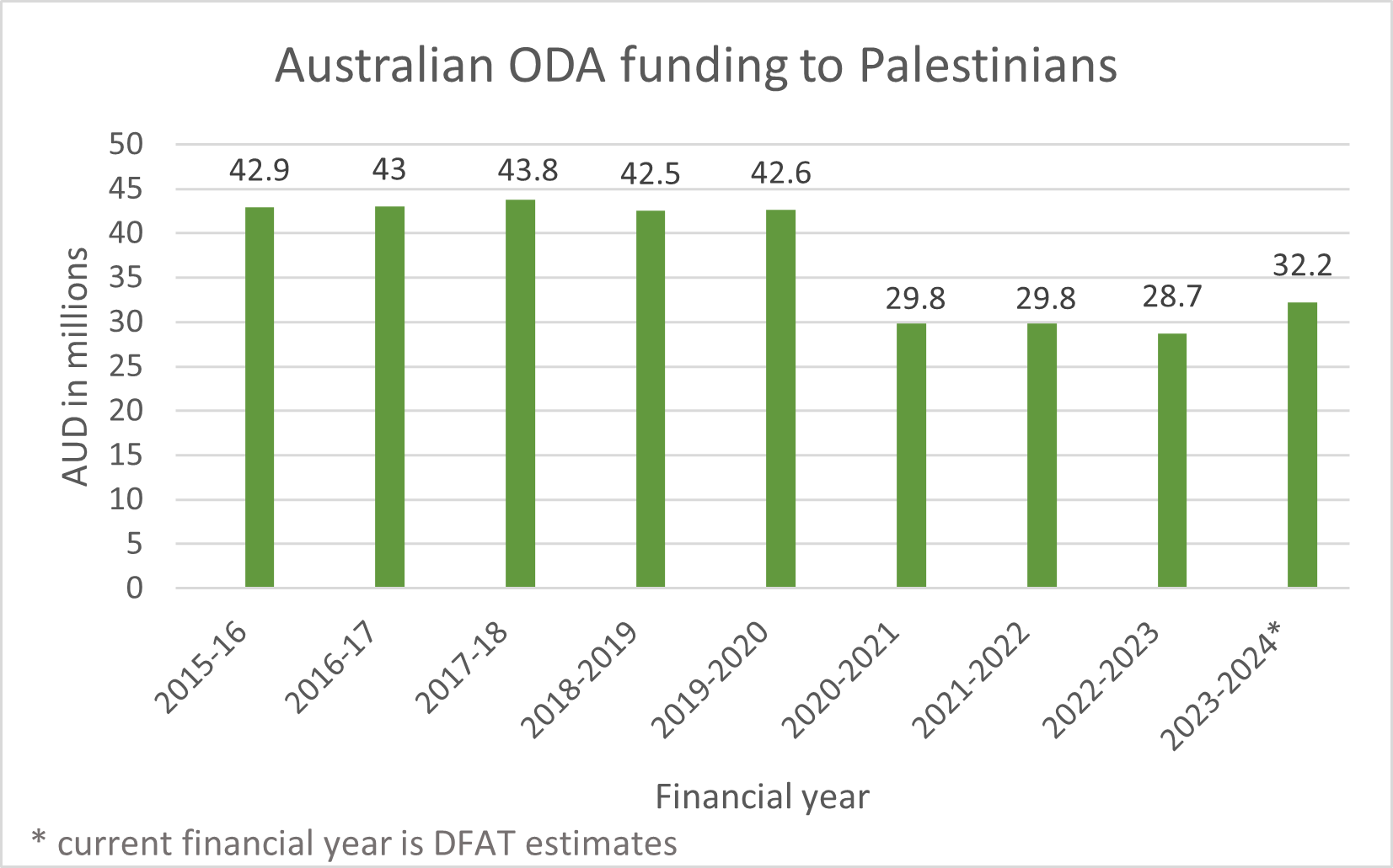 Graph showing funding to Palestine over the years. 