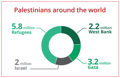 Graph showing that: 5.6million Palestinians are refugees; 3million are in the WEst Bank; 1.9million on Gaza; and 1.9million are in Israel