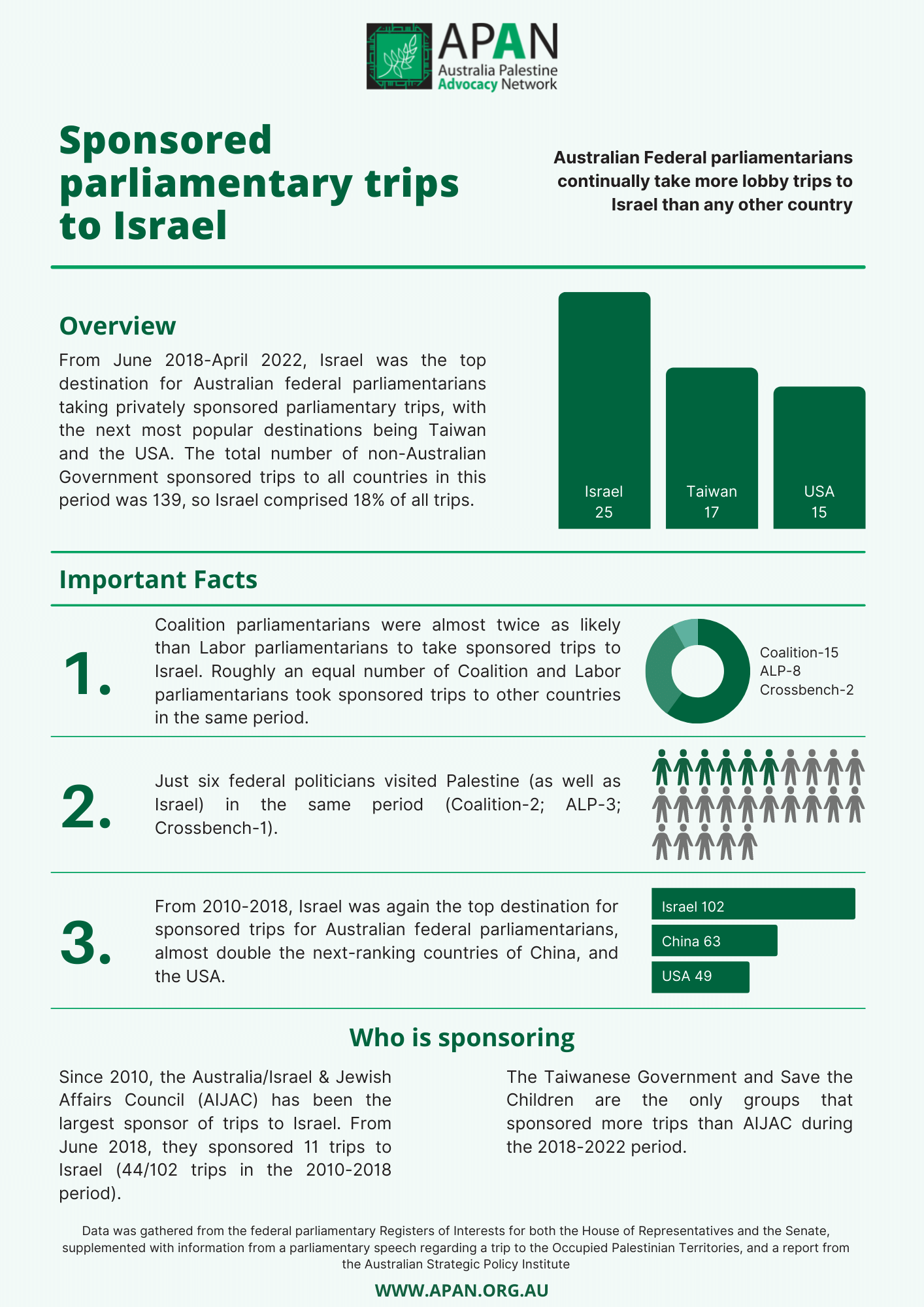 Sponsored parliamentary trips to Israel